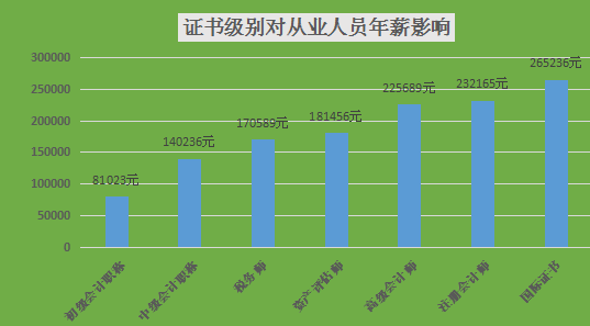 会计师收入，现状、趋势与影响因素