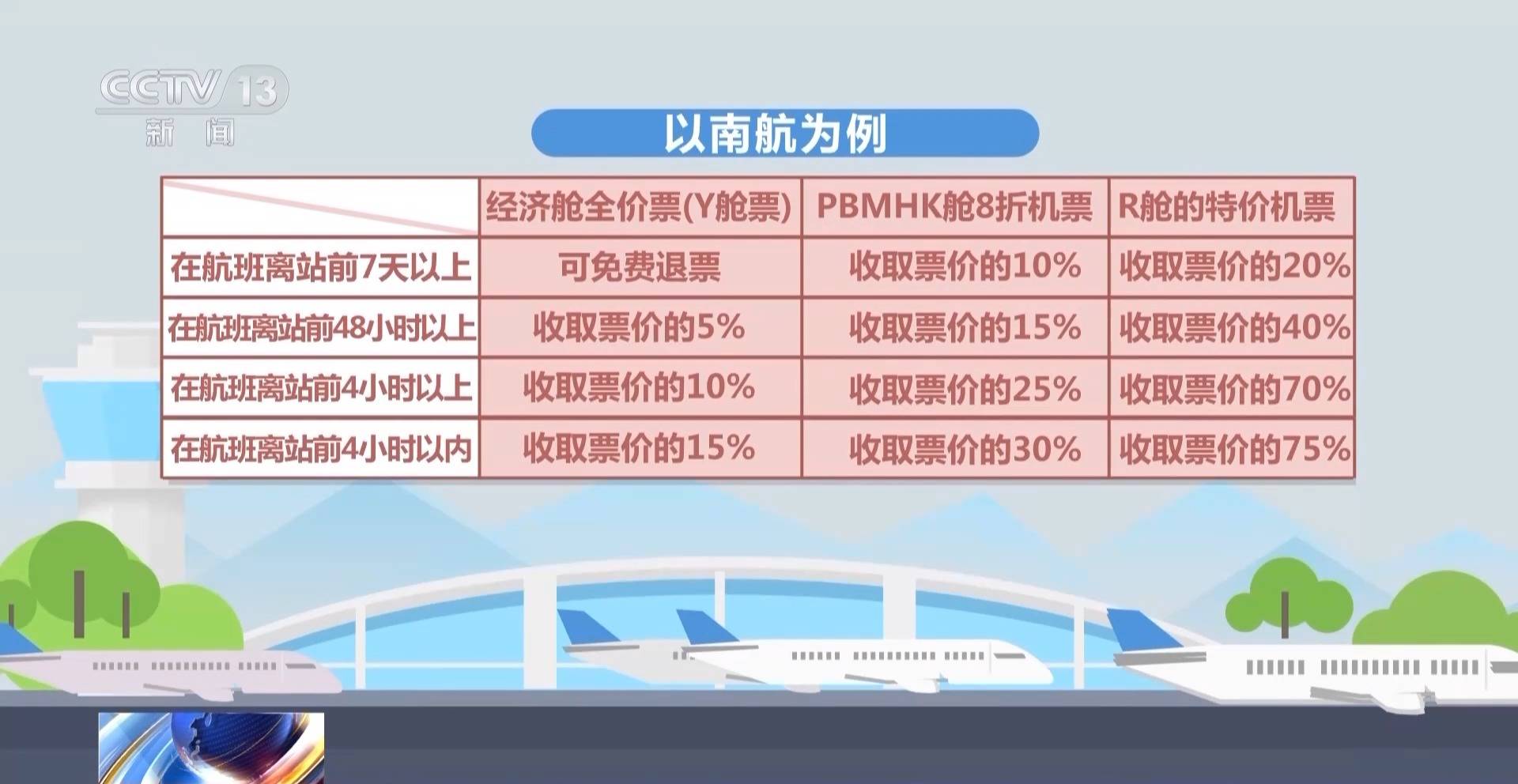 机票都有什么费用