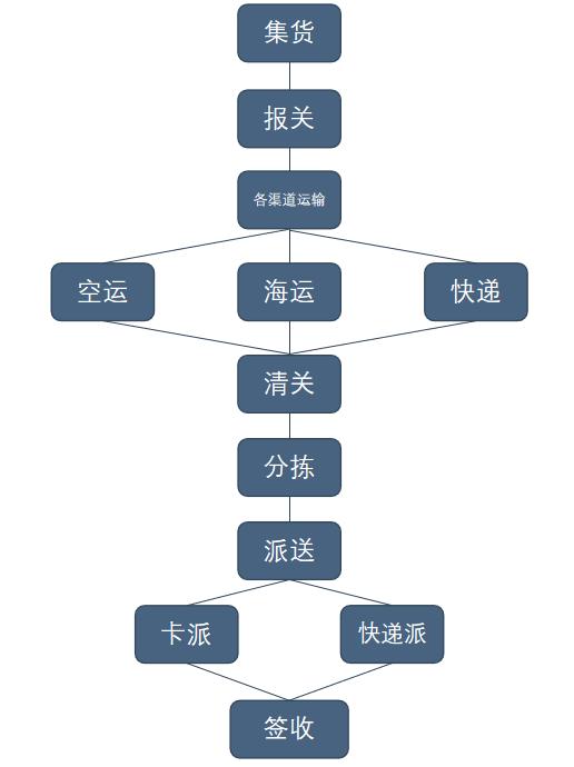 载货清单的依据，贸易流程中的核心要素