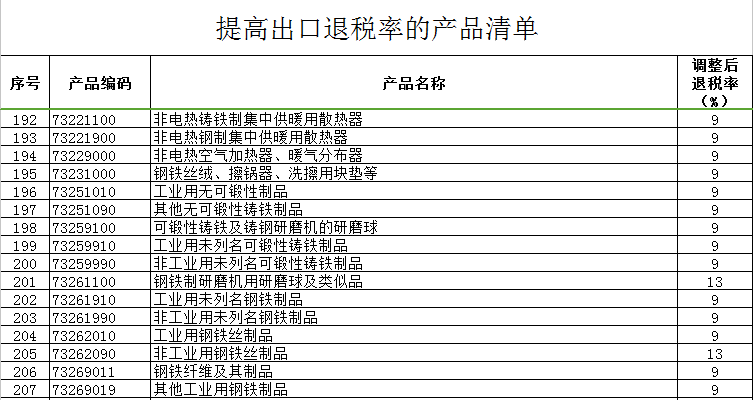 出口退税率清单，政策调整与影响分析