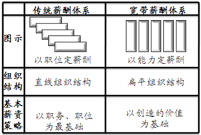 宽带薪酬制度在现代企业管理中的作用与价值