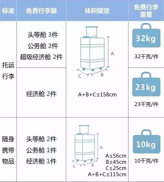 飞机行李托运费用详解