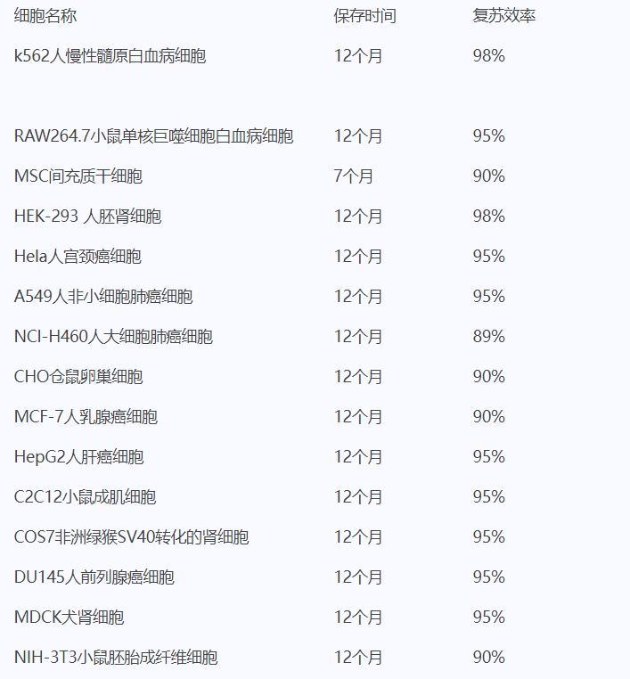 无血清细胞冻存液配方研究及其应用
