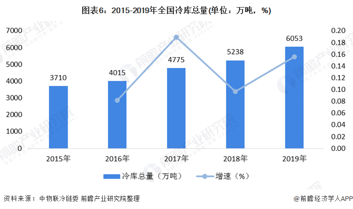 我国中餐饭店冷链物流，现状与发展策略