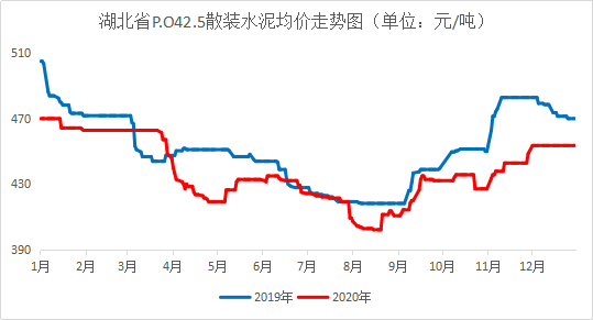 建筑水泥价格行情分析