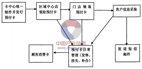 预付卡业务的发展与保存策略