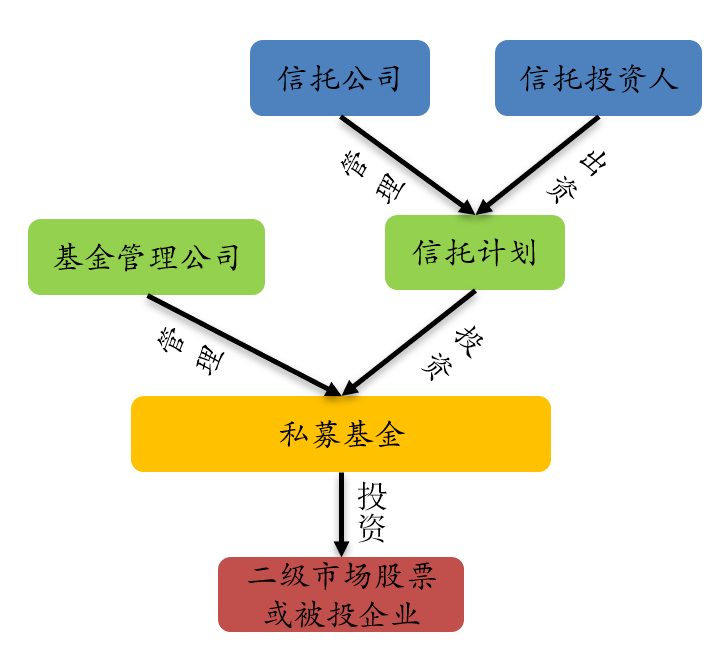 私募、信托与合作的融合之道