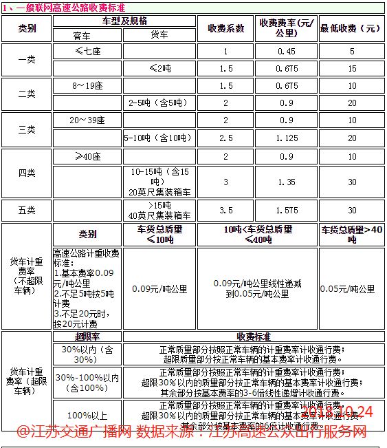 高速一公里收费多少钱？详解中国高速公路收费制度