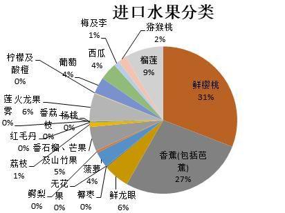 进口水果的关税，影响、挑战与策略分析