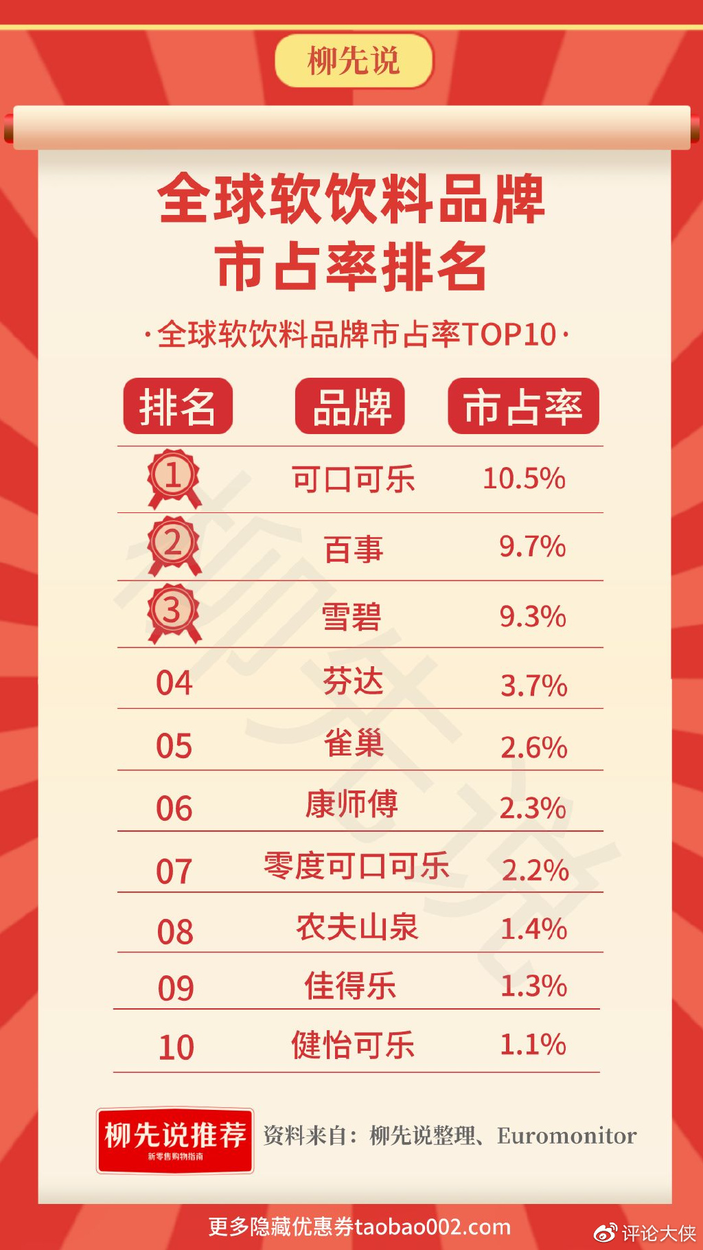 销量最高的饮料，市场霸主的可口可乐