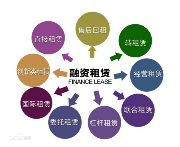 常见的融资租赁形式
