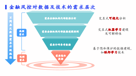 金融风控模型，构建与深化应用