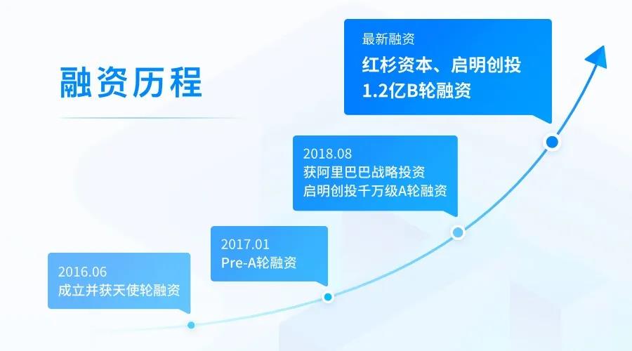 注册日益创投，开启您的投资之旅