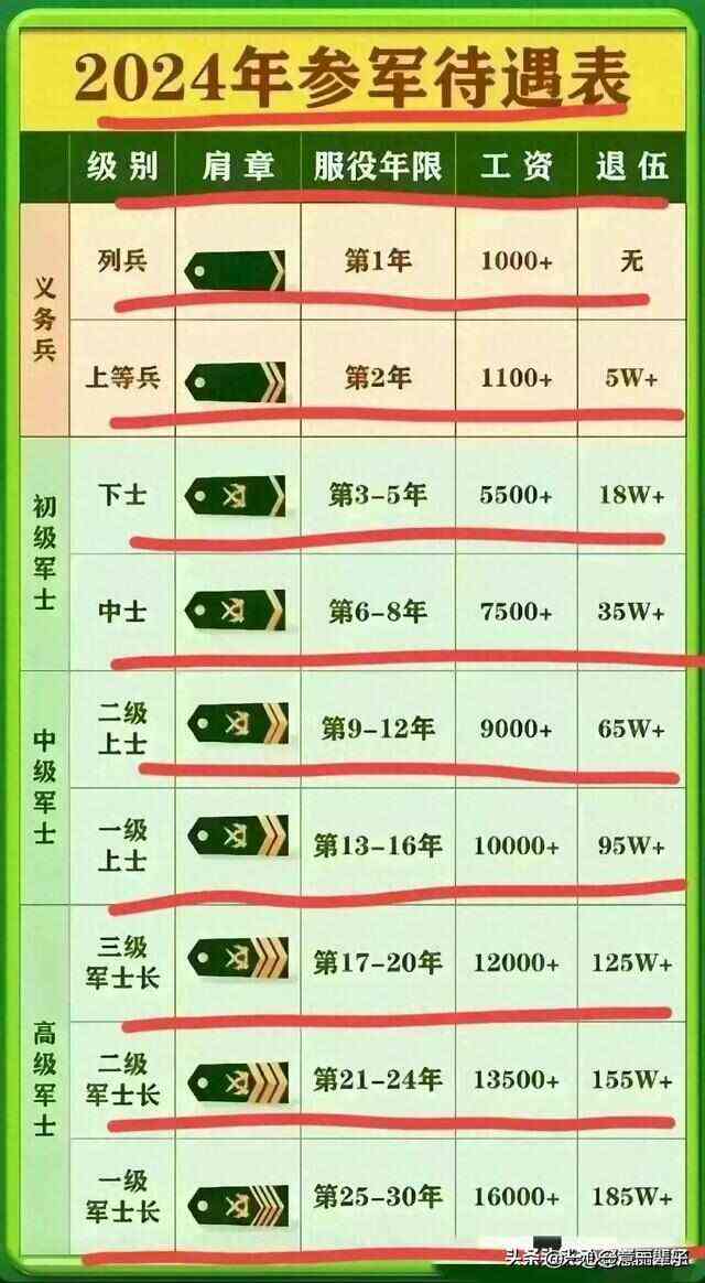 四级士官享受的待遇概览