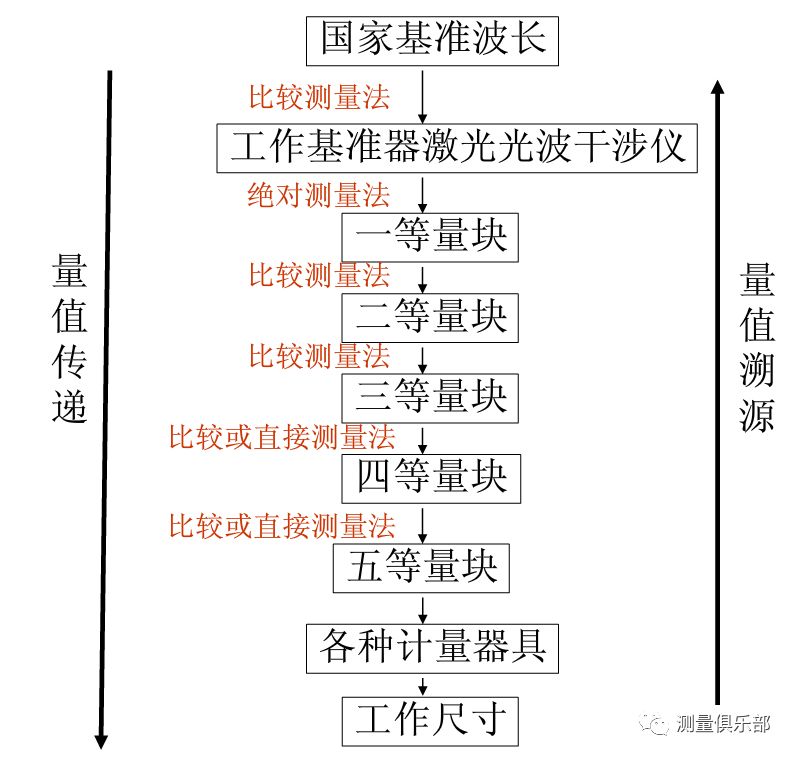 国家测量，基础与关键
