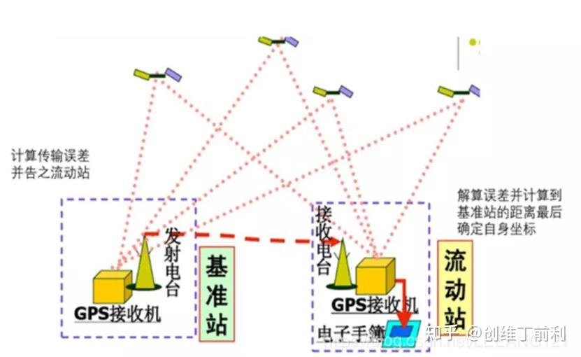 RTK的测量原理，高精度定位技术的核心