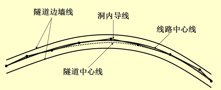 隧道测量跑杆技巧详解