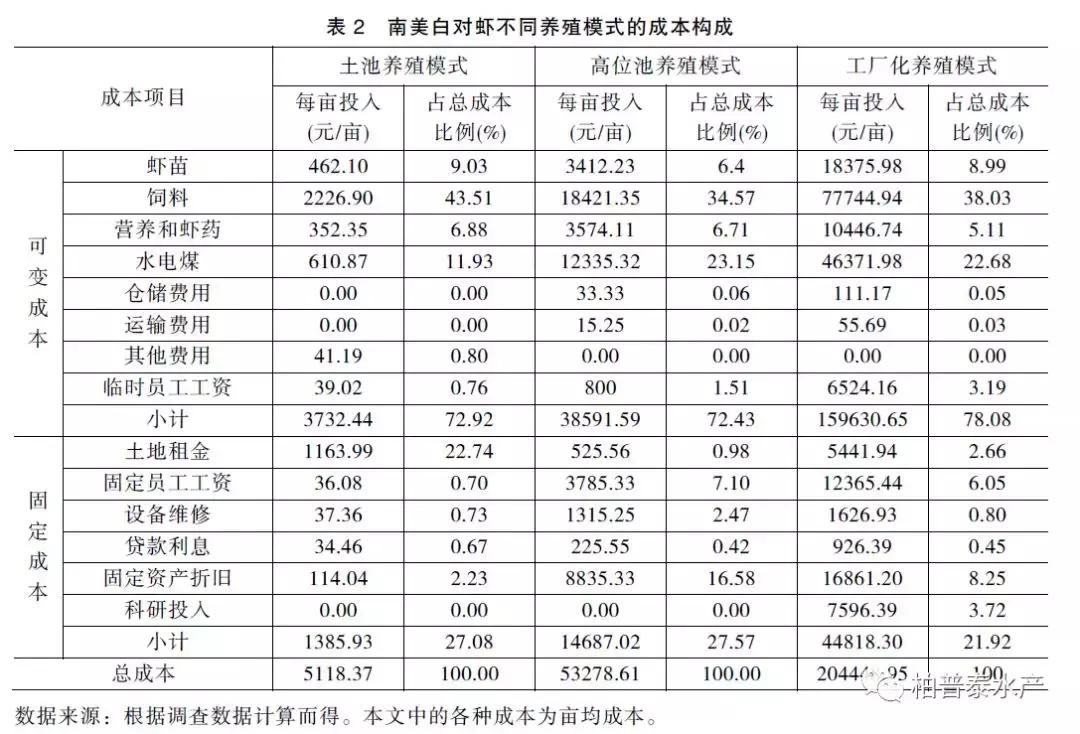 大棚对虾养殖成本分析