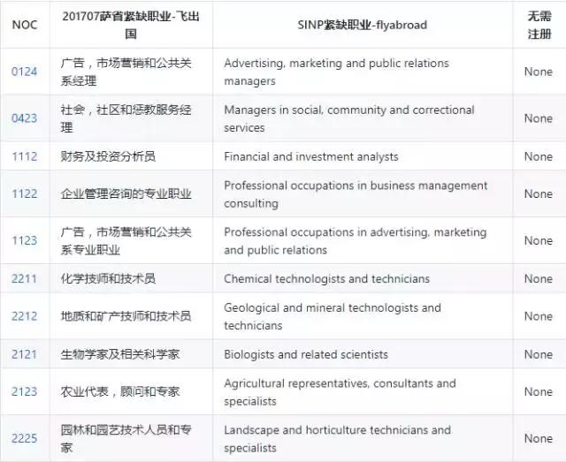 萨省技术移民专业列表，探索机遇与未来发展