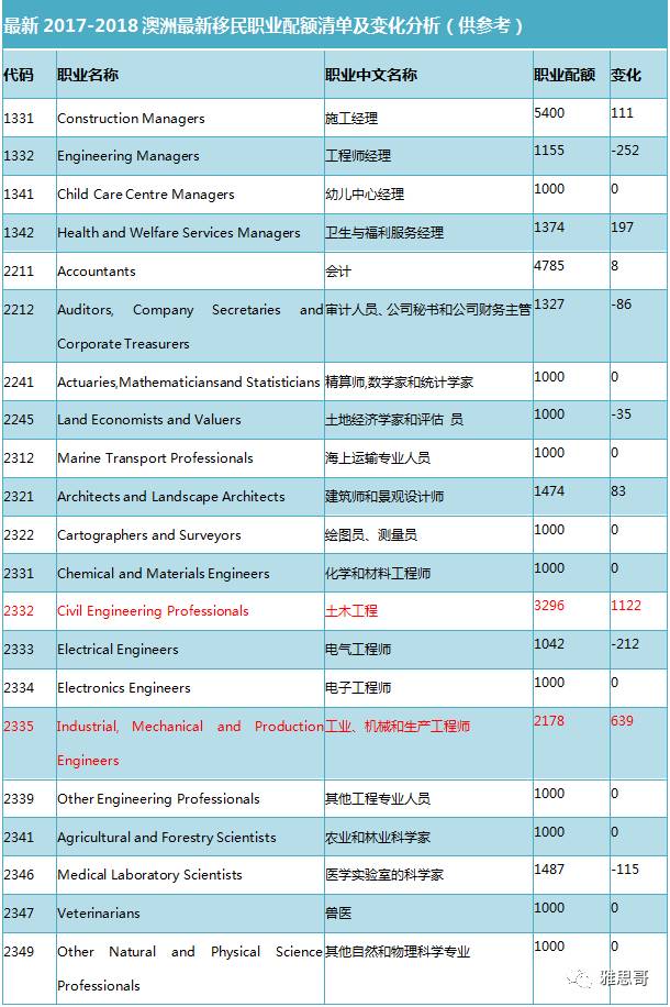澳洲移民专业清单及配额解析