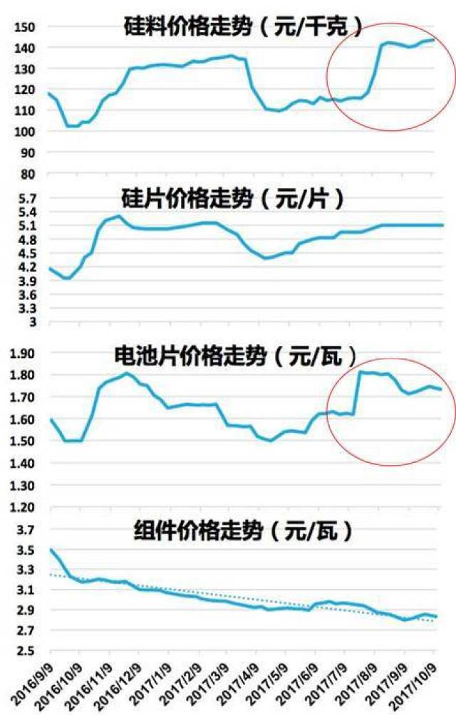 光伏国补文件2018深度解读