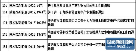 陕西光伏扶贫政策文件深度解读