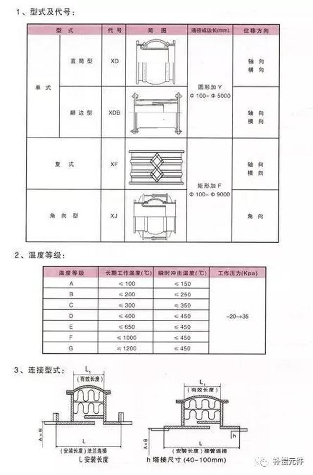 卡箍金属波纹补偿器，性能及应用解析