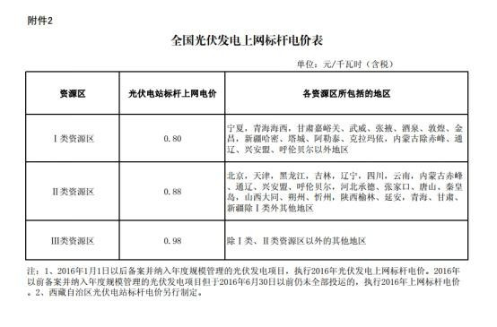 金华光伏补贴文件详解
