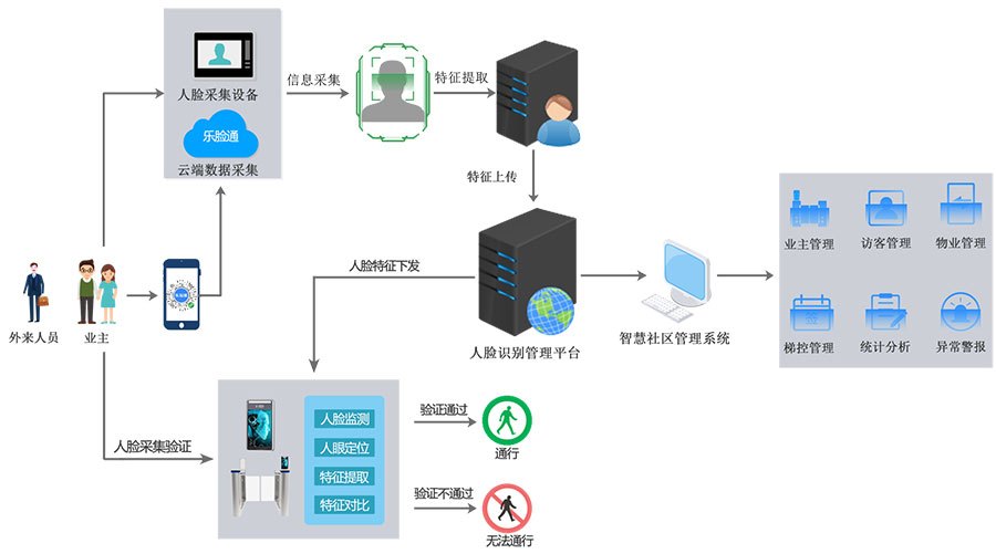 智能测温与口罩佩戴扫码语音提示系统在小区的应用与管理