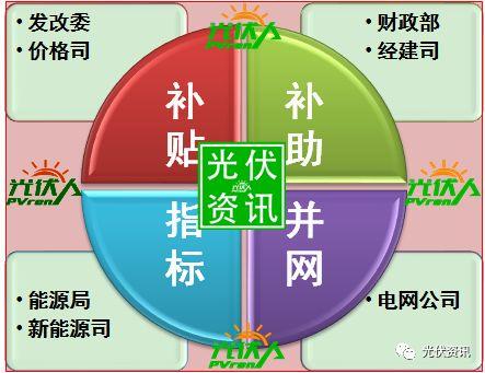 晋城光伏补贴文件详解