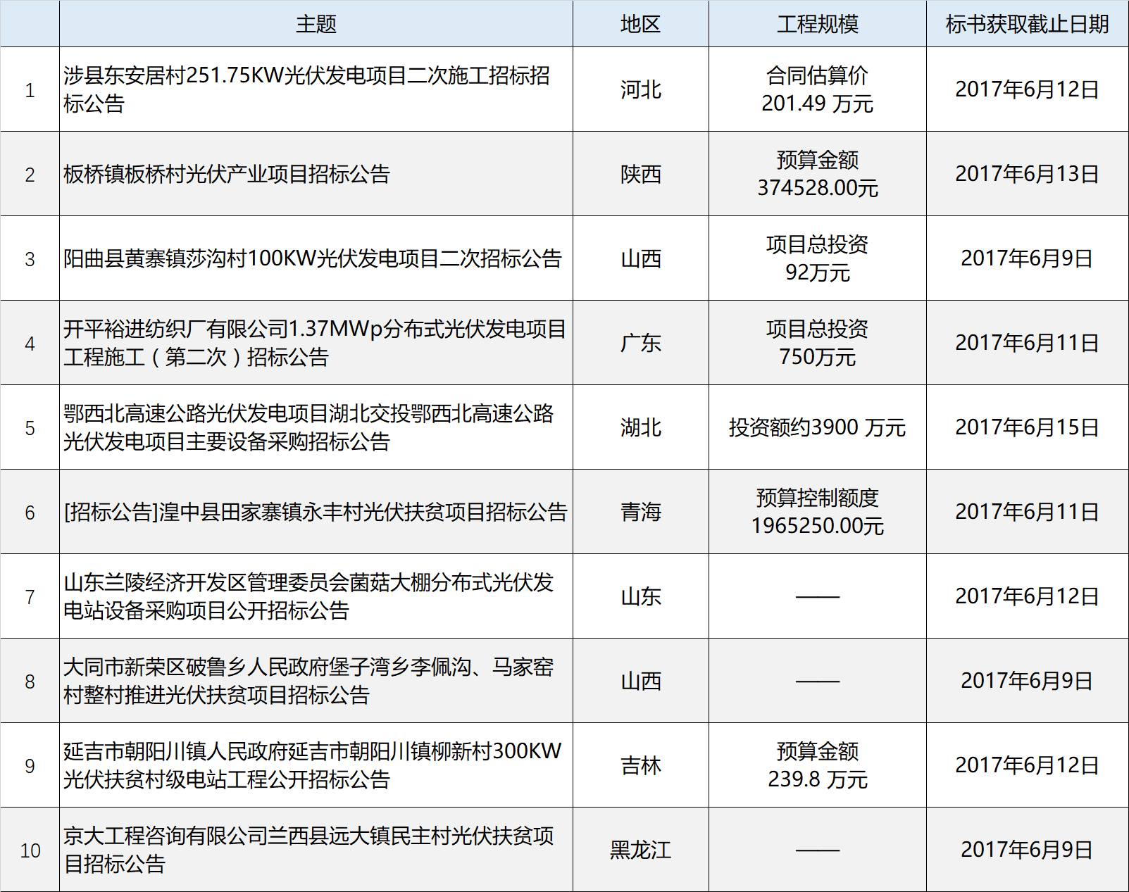 政府光伏发电招标文件