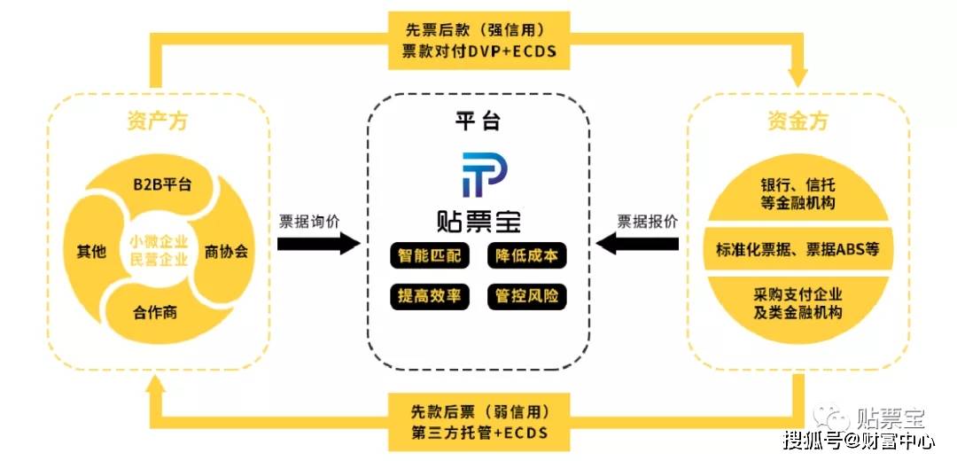 发票模式贷款，一种新型的融资方式