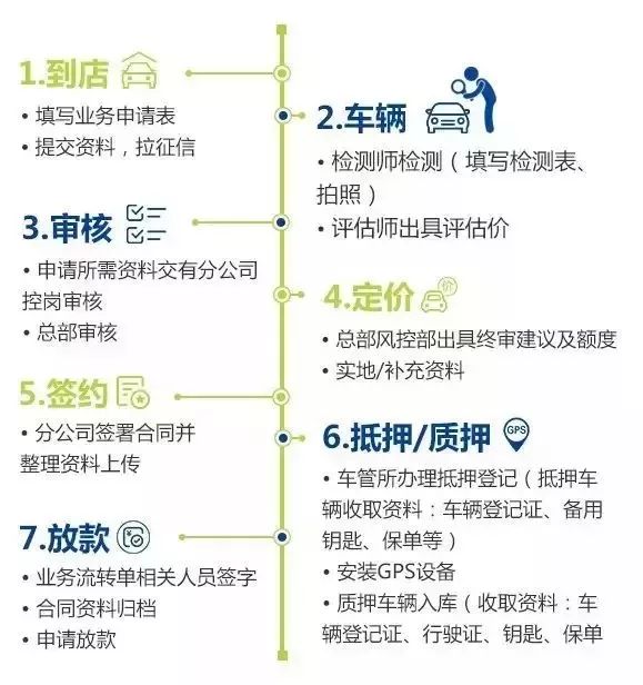车贷抵押，发票的重要性及其相关流程解析